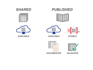 SHARED PUBLISHED 
AVAILABLE AVAILABLE 
CITABLE 
DOCUMENTED VALIDATED 
 