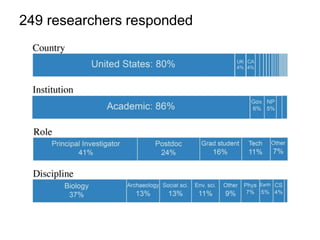 249 researchers responded 
 