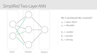 SimplifiedTwo-LayerANN
Input Hidden Output
x1 → Apres Ski′er
x2 → Shredder
h1 → weather
h2 → powder
h3 → driving
Do I snowboard this weekend?
 