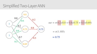 SimplifiedTwo-LayerANN
1
1
0.8
0.2
0.7
0.6
0.9
0.1
0.8
0.75
0.69
0.2
0.8
0.5
0.75
𝑜𝑢𝑡 = 𝜎(0.2𝑥0.8 + 0.8𝑥0.75 + 0.5𝑥0.69)
= 𝜎(1.105)
= 0.75
 