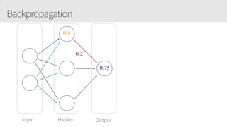 Backpropagation
Input Hidden Output
0.8
0.2
0.75
 