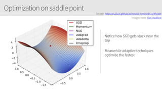 Optimizationonsaddlepoint
Notice how SGD gets stuck near the
top
Meanwhile adaptive techniques
optimize the fastest
Source: http://cs231n.github.io/neural-networks-3/#hyper
Image credit: Alec Radford
 