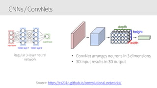 CNNs/ConvNets
Regular 3-layer neural
network
• ConvNet arranges neurons in 3 dimensions
• 3D input results in 3D output
Source: https://cs231n.github.io/convolutional-networks/
 