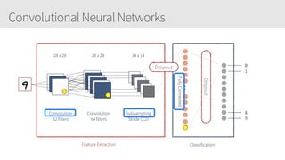Convolutional Neural Networks
28 x 28 28 x 28 14 x 14
Convolution
32 filters
Convolution
64 filters
Subsampling
Stride (2,2)
Feature Extraction Classification
0
1
8
9
FullyConnected
Dropout
Dropout
 