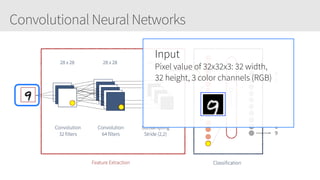 Convolutional Neural Networks
28 x 28 28 x 28 14 x 14
Convolution
32 filters
Convolution
64 filters
Subsampling
Stride (2,2)
Feature Extraction Classification
0
1
8
9
FullyConnected
Dropout
Dropout
Input
Pixel value of 32x32x3: 32 width,
32 height, 3 color channels (RGB)
 
