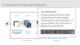 Convolutional Neural Networks
28 x 28 28 x 28 14 x 14
Convolution
32 filters
Convolution
64 filters
Subsampling
Stride (2,2)
Feature Extraction Classification
0
1
8
9
FullyConnected
Dropout
Dropout
Convolutions
Compute output of neurons (dot
product between their weights)
connected to a small local region. If
we use 32 filters, then the output is
28x28x32 (using 5x5 filter)
 