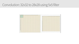 Convolution:32x32to28x28using5x5filter
 