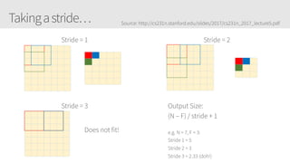 Takingastride…
             
                       
                       
                       
                       
                       
             
             
             
                   
                   
                   
             
             
Stride = 1 Stride = 2
             
             
             
             
             
             
             
Stride = 3
Does not fit!
Output Size:
(N – F) / stride + 1
e.g. N = 7, F = 3:
Stride 1 = 5
Stride 2 = 3
Stride 3 = 2.33 (doh!)
Source: http://cs231n.stanford.edu/slides/2017/cs231n_2017_lecture5.pdf
 