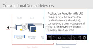 Convolutional Neural Networks
28 x 28 28 x 28 14 x 14
Convolution
32 filters
Convolution
64 filters
Subsampling
Stride (2,2)
Feature Extraction Classification
0
1
8
9
FullyConnected
Dropout
Dropout
Activation Function (ReLU)
Compute output of neurons (dot
product between their weights)
connected to a small local region. If
we use 32 filters, then the output is
28x28x32 (using 5x5 filter)
 