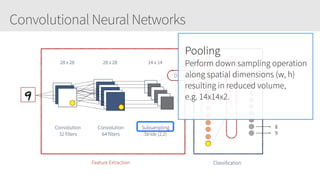Convolutional Neural Networks
28 x 28 28 x 28 14 x 14
Convolution
32 filters
Convolution
64 filters
Subsampling
Stride (2,2)
Feature Extraction Classification
0
1
8
9
FullyConnected
Dropout
Dropout
Pooling
Perform down sampling operation
along spatial dimensions (w, h)
resulting in reduced volume,
e.g. 14x14x2.
 