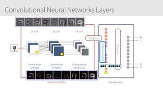 Convolutional Neural Networks Layers
28 x 28 28 x 28 14 x 14
Convolution
32 filters
Convolution
64 filters
Subsampling
Stride (2,2)
Feature Extraction Classification
0
1
8
9
FullyConnected
Dropout
Dropout
 