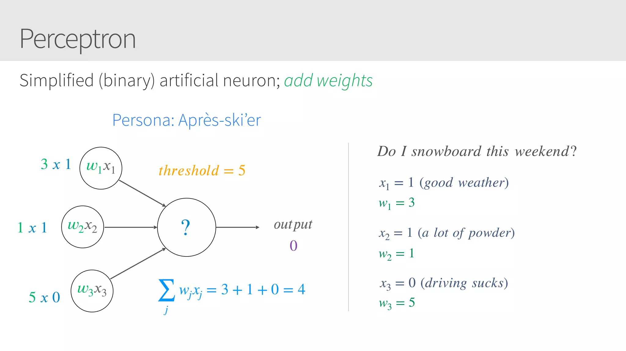 Perceptron
Simplified (binary) artificial neuron; add weights
𝑤1 𝑥1
𝑜𝑢𝑡𝑝𝑢𝑡?
3 𝑥 1
1 𝑥 1
5 𝑥 0
𝑡h𝑟𝑒𝑠h𝑜𝑙𝑑 = 5
0
Persona: Après-ski’er
𝑤2 𝑥2
𝑤3 𝑥3
x1 = 1 (good weather)
x2 = 1 (a lot of powder)
x3 = 0 (driving sucks)
w1 = 3
w2 = 1
w3 = 5∑
j
wjxj = 3 + 1 + 0 = 4
Do I snowboard this weekend?
 