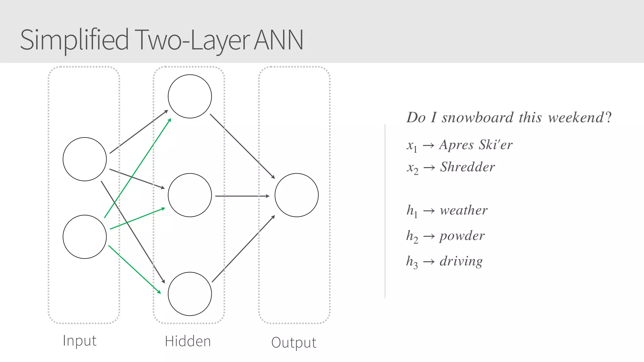SimplifiedTwo-LayerANN
Input Hidden Output
x1 → Apres Ski′er
x2 → Shredder
h1 → weather
h2 → powder
h3 → driving
Do I snowboard this weekend?
 