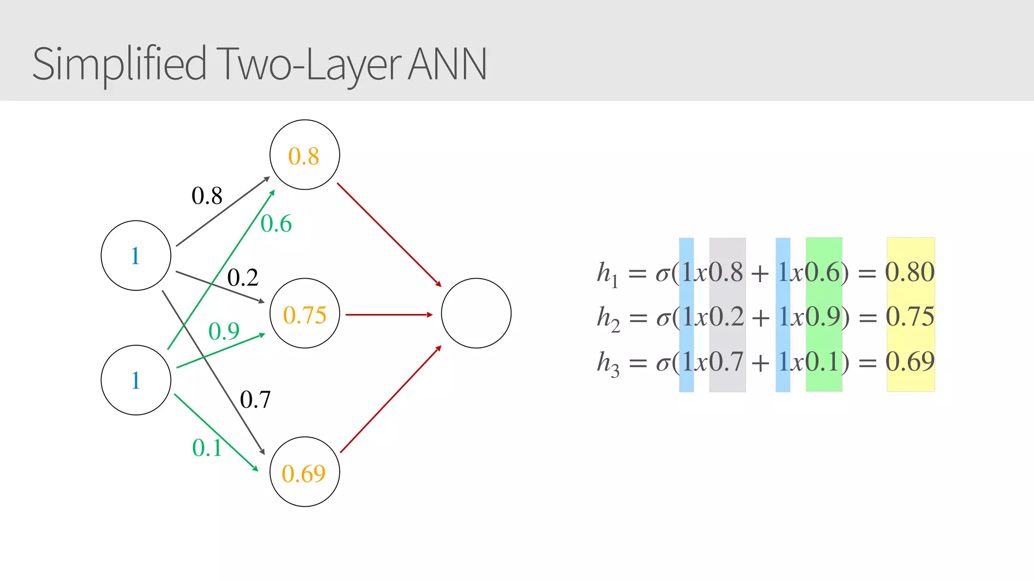 SimplifiedTwo-LayerANN
1
1
0.8
0.2
0.7
0.6
0.9
0.1
0.8
0.75
0.69
h1 = σ(1x0.8 + 1x0.6) = 0.80
h2 = σ(1x0.2 + 1x0.9) = 0.75
h3 = σ(1x0.7 + 1x0.1) = 0.69
 