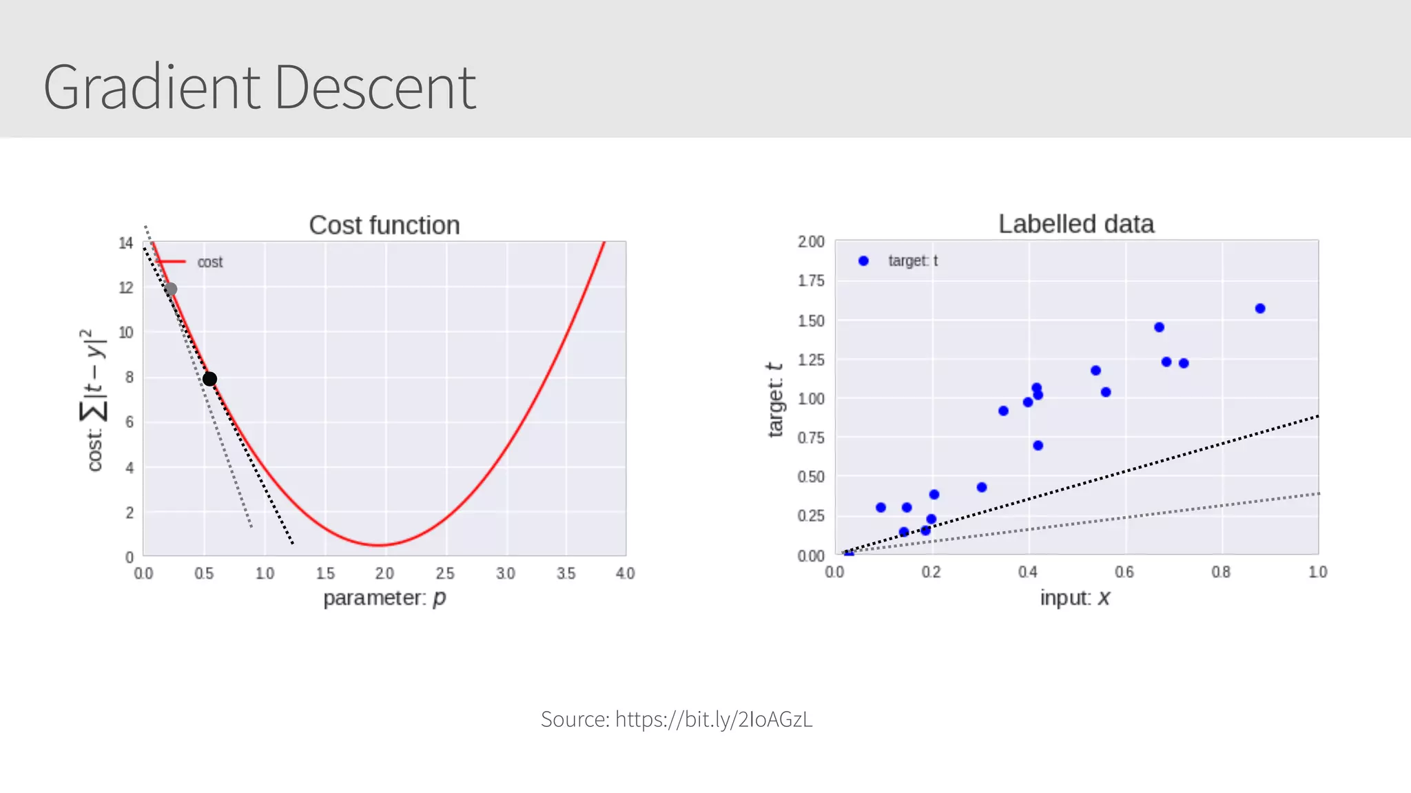 Gradient Descent
Source: https://bit.ly/2IoAGzL
 