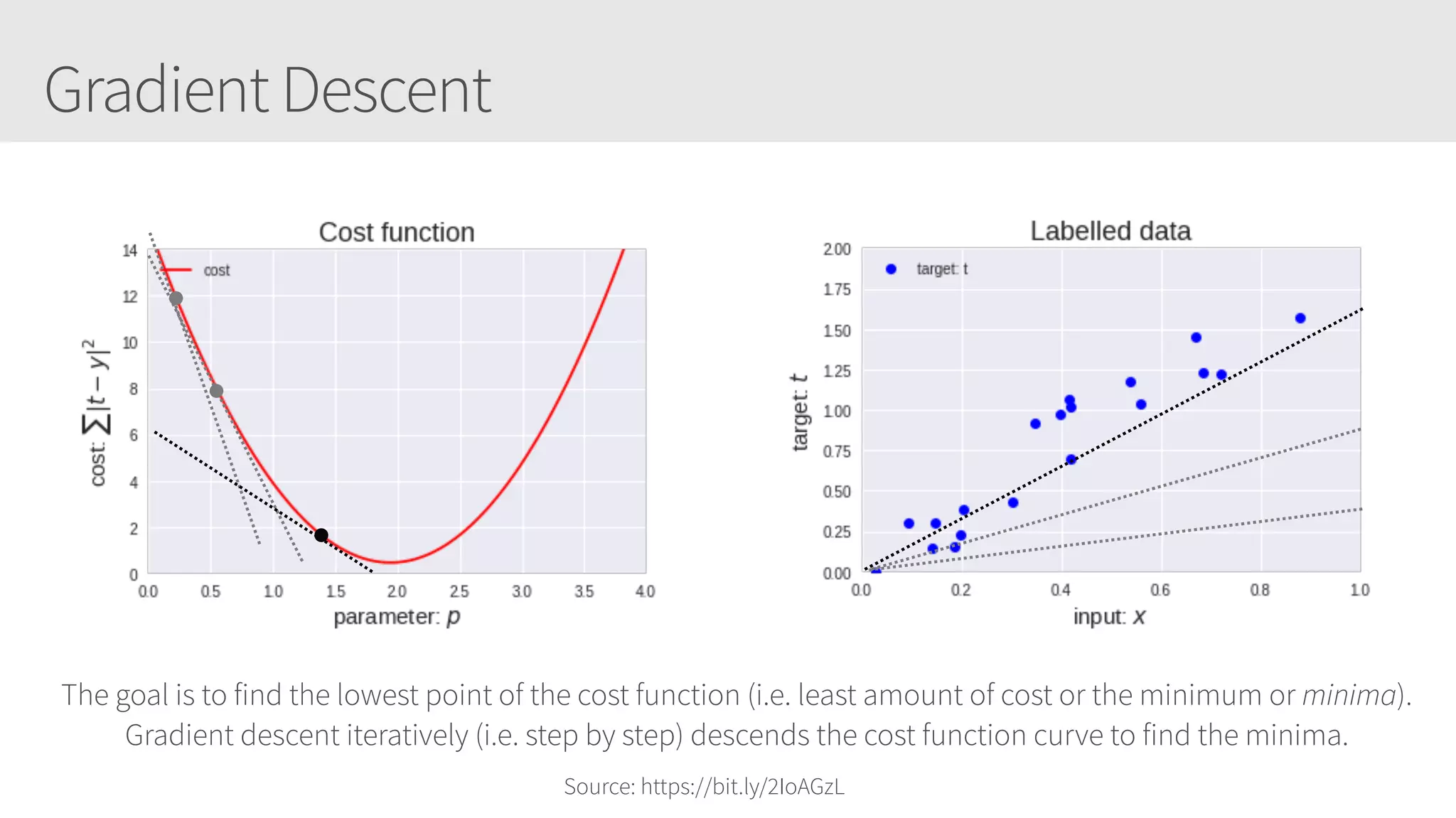 Gradient Descent
The goal is to find the lowest point of the cost function (i.e. least amount of cost or the minimum or minima).
Gradient descent iteratively (i.e. step by step) descends the cost function curve to find the minima.
Source: https://bit.ly/2IoAGzL
 