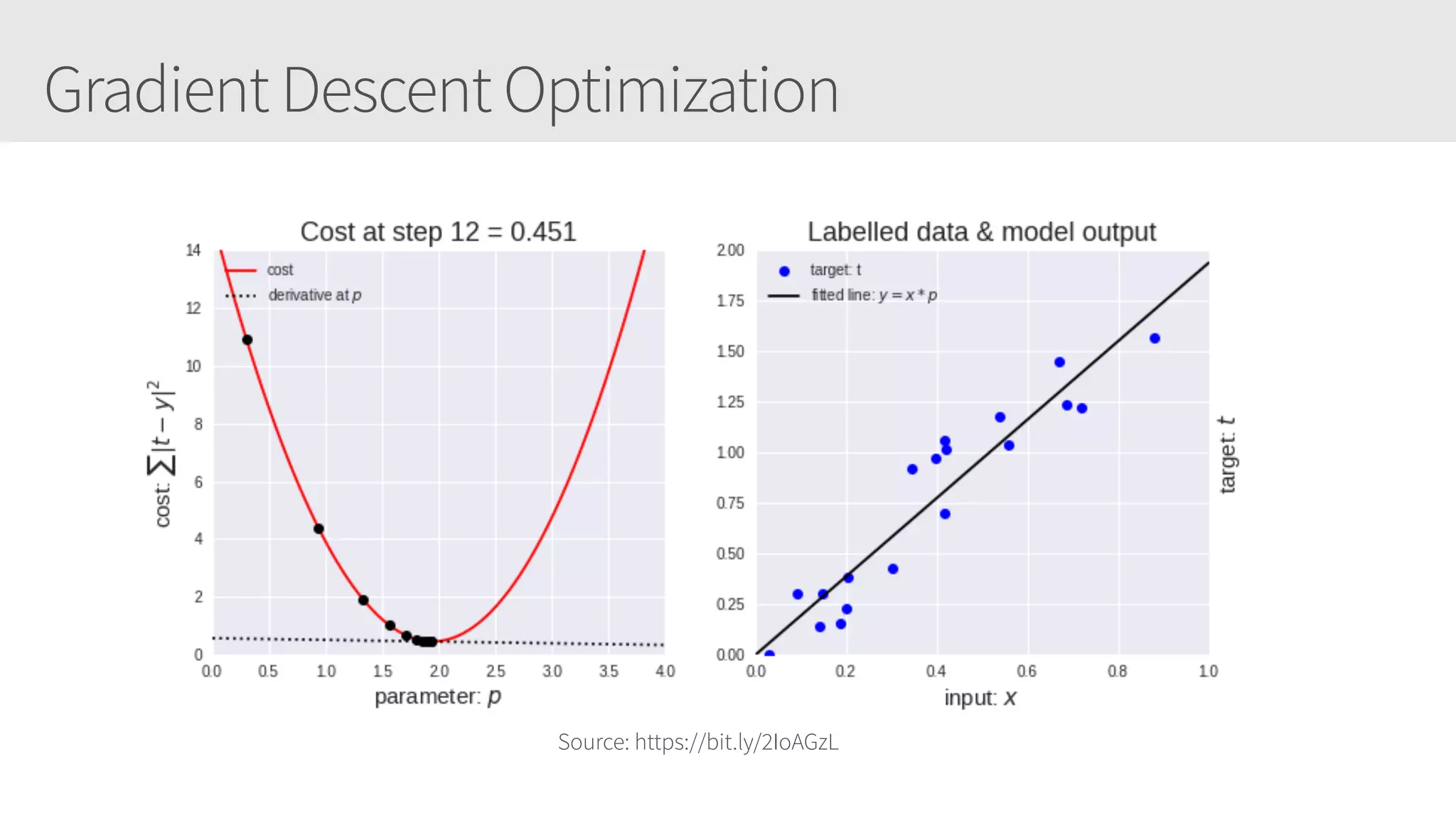 Gradient Descent Optimization
Source: https://bit.ly/2IoAGzL
 