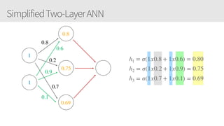 SimplifiedTwo-LayerANN
1
1
0.8
0.2
0.7
0.6
0.9
0.1
0.8
0.75
0.69
h1 = 𝜎(1𝑥0.8 + 1𝑥0.6) = 0.80
h2 = 𝜎(1𝑥0.2 + 1𝑥0.9) = 0.75
h3 = 𝜎(1𝑥0.7 + 1𝑥0.1) = 0.69
 