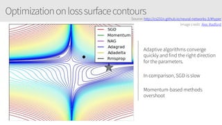 Optimizationonlosssurfacecontours
Adaptive algorithms converge
quickly and find the right direction
for the parameters.
In comparison, SGD is slow
Momentum-based methods
overshoot
Source: http://cs231n.github.io/neural-networks-3/#hyper
Image credit: Alec Radford
 