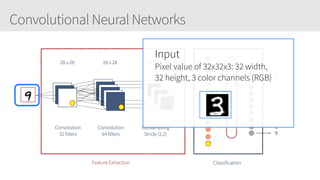 Convolutional Neural Networks
28 x 28 28 x 28 14 x 14
Convolution
32 filters
Convolution
64 filters
Subsampling
Stride (2,2)
Feature Extraction Classification
0
1
8
9
FullyConnected
Dropout
Dropout
Input
Pixel value of 32x32x3: 32 width,
32 height, 3 color channels (RGB)
 