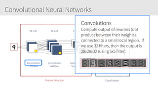 Convolutional Neural Networks
28 x 28 28 x 28 14 x 14
Convolution
32 filters
Convolution
64 filters
Subsampling
Stride (2,2)
Feature Extraction Classification
0
1
8
9
FullyConnected
Dropout
Dropout
Convolutions
Compute output of neurons (dot
product between their weights)
connected to a small local region. If
we use 32 filters, then the output is
28x28x32 (using 5x5 filter)
 