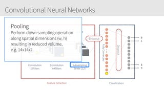 Convolutional Neural Networks
28 x 28 28 x 28 14 x 14
Convolution
32 filters
Convolution
64 filters
Subsampling
Stride (2,2)
Feature Extraction Classification
0
1
8
9
FullyConnected
Dropout
Dropout
Pooling
Perform down sampling operation
along spatial dimensions (w, h)
resulting in reduced volume,
e.g. 14x14x2.
 
