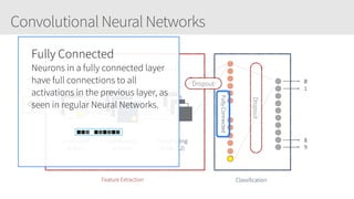 Convolutional Neural Networks
28 x 28 28 x 28 14 x 14
Convolution
32 filters
Convolution
64 filters
Subsampling
Stride (2,2)
Feature Extraction Classification
0
1
8
9
FullyConnected
Dropout
Dropout
Fully Connected
Neurons in a fully connected layer
have full connections to all
activations in the previous layer, as
seen in regular Neural Networks.
 
