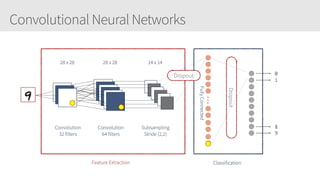 Convolutional Neural Networks
28 x 28 28 x 28 14 x 14
Convolution
32 filters
Convolution
64 filters
Subsampling
Stride (2,2)
Feature Extraction Classification
0
1
8
9
FullyConnected
Dropout
Dropout
 