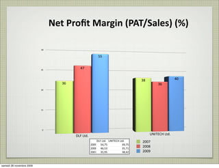 Net	
  Proﬁt	
  Margin	
  (PAT/Sales)	
  (%)

                          60


                                                            55


                          45
                                           47


                                                                                           38                     40
                                   36                                                                 36
                          30




                          15




                          0

                                        DLF	
  Ltd.                                             UNITECH	
  Ltd.
                                                          DLF	
  Ltd. UNITECH	
  Ltd.      2007
                                                      2009 54,75                   39,75
                                                      2008 46,53                   35,71
                                                                                           2008
                                                      2007 35,95                   38,42   2009


samedi 28 novembre 2009
 