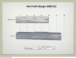 Net	
  Proﬁt	
  Margin	
  2009	
  (%)


                                   0      10                    20      30                 40                 50           60


              UNITECH	
  Ltd.                                                      39,75




                     DLF	
  Ltd.
                                                                                                                   54,75




                                                                          DLF	
  Ltd. UNITECH	
  Ltd.
                                       Net	
  Proﬁt	
  Margin        2009       54,75                 39,75




samedi 28 novembre 2009
 