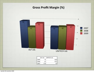 Gross	
  Proﬁt	
  Margin	
  (%)


                                                                                                                              80


                          78
                                              72
                                                                                                                         60
                                                                                                                67
                                 61                                                      62          63                            2007
                                                                                                                                   2008
                                                                                                                         40
                                                                                                                                   2009

                                                                                                                     20




                                                                                                                     0




                               DLF	
  Ltd.
                                                                                              UNITECH	
  Ltd.

                                                    DLF	
  Ltd.        UNITECH	
  Ltd.
                                             2009                 72                      66,8
                                             2008                 61                      63,2
                                             2007           77,8                              62




samedi 28 novembre 2009
 