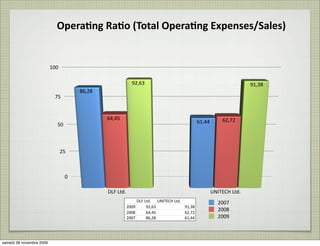 Opera8ng	
  Ra8o	
  (Total	
  Opera8ng	
  Expenses/Sales)


                          100

                                                              92,63                                                           91,38
                                     86,28
                           75


                                             64,45                                                                62,72
                                                                                                    61,44
                            50



                                25



                                 0

                                             DLF	
  Ltd.                                                    UNITECH	
  Ltd.
                                                                DLF	
  Ltd. UNITECH	
  Ltd.                    2007
                                                           2009         92,63               91,38
                                                           2008         64,45               62,72
                                                                                                               2008
                                                           2007         86,28               61,44              2009



samedi 28 novembre 2009
 