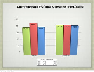 Opera8ng	
  Ra8o	
  (%)(Total	
  Opera8ng	
  Proﬁt/Sales)


                          50


                                             44,65
                          40                                                                        42,216     42,19       41,53
                                    39,130                   39,51

                           30



                           20


                               10


                                0

                                             DLF	
  Ltd.                                                 UNITECH	
  Ltd.

                                                                DLF	
  Ltd. UNITECH	
  Ltd.
                                                           2009        39,51                41,53
                                                           2008        44,65                42,19
                                                           2007        39,13              42,216




samedi 28 novembre 2009
 
