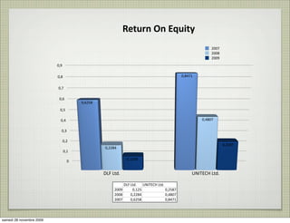 Return	
  On	
  Equity
                                                                                                                 2007
                                                                                                                 2008
                                                                                                                 2009
                          0,9

                          0,8                                                                     0,8471


                          0,7

                           0,6
                                      0,6258
                           0,5

                            0,4                                                                             0,4807

                            0,3

                                0,2
                                                                                                                         0,2587
                                                0,2284
                                0,1

                                                              0,1250
                                  0


                                               DLF	
  Ltd.                                             UNITECH	
  Ltd.

                                                           DLF	
  Ltd.   UNITECH	
  Ltd.
                                                      2009         0,125                 0,2587
                                                      2008       0,2284                  0,4807
                                                      2007       0,6258                  0,8471




samedi 28 novembre 2009
 