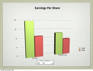 Earnings	
  Per	
  Share


                          16




                          12




                               8




                               4                                                                                   2008
                                                                                                                   2009

                                                                                                 UNITECH	
  Ltd.
                                   0
                                       DLF	
  Ltd.
                                                        DLF	
  Ltd.    UNITECH	
  Ltd.
                                                 2009             9,09                    7,37
                                                 2008            15,48                   10,23




samedi 28 novembre 2009
 