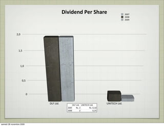 Dividend	
  Per	
  Share                                  2007
                                                                                                        2008
                                                                                                        2009




               2,0




                 1,5




                     1,0




                      0,5



                            0


                                DLF	
  Ltd.          DLF	
  Ltd. UNITECH	
  Ltd.
                                                                                      UNITECH	
  Ltd.
                                                 2009      Rs.	
  2     Rs.	
  0,10
                                                 2008             2            0,25




samedi 28 novembre 2009
 