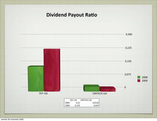 Dividend	
  Payout	
  Ra8o


                                                                                              0,300



                                                                                              0,225



                                                                                              0,150



                                                                                              0,075
                                                                                                      2008
                                                                                                      2009

                                                                                              0

                          DLF	
  Ltd.                                       UNITECH	
  Ltd.

                                                DLF	
  Ltd.   UNITECH	
  Ltd.
                                           2009          0,22                 0,0136
                                           2008         0,129                  0,024




samedi 28 novembre 2009
 