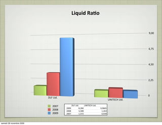 Liquid	
  Ra8o


                                                                                                           9,00




                                                                                                           6,75




                                                                                                           4,50




                                                                                                           2,25




                                                                                                           0
                          DLF	
  Ltd.
                                                                                         UNITECH	
  Ltd.

                               2007          DLF	
  Ltd.      UNITECH	
  Ltd.
                                        2009            8,284                   0,9665
                               2008     2008            3,308                    1,263
                               2009     2007            1,372                    0,939



samedi 28 novembre 2009
 