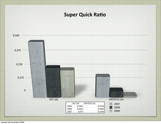 Super	
  Quick	
  Ra8o


           0,500




             0,375



               0,250



                0,125



                          0


                              DLF	
  Ltd.                                                 UNITECH	
  Ltd.
                                                  DLF	
  Ltd.    UNITECH	
  Ltd.               2007
                                             2009         0,2461                 0,0156
                                             2008         0,2651                 0,0583
                                                                                               2008
                                             2007          0,477                 0,1876        2009


samedi 28 novembre 2009
 