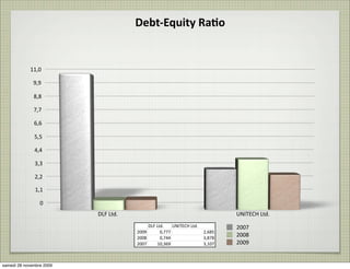 Debt-­‐Equity	
  Ra8o


            11,0

              9,9

              8,8

              7,7

              6,6

              5,5

              4,4

              3,3

              2,2

               1,1

                 0
                          DLF	
  Ltd.                                                 UNITECH	
  Ltd.
                                             DLF	
  Ltd.    UNITECH	
  Ltd.           2007
                                        2009          0,777                   2,685
                                        2008          0,744                   3,878
                                                                                      2008
                                        2007        10,369                    3,107   2009


samedi 28 novembre 2009
 