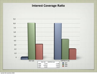 Interest	
  Coverage	
  Ra8o


                     9,0

                     8,0

                     7,0

                     6,0

                     5,0

                     4,0

                      3,0

                      2,0

                      1,0

                           0

                               DLF	
  Ltd.                                              UNITECH	
  Ltd.
                                                  DLF	
  Ltd.   UNITECH	
  Ltd.
                                                                                              2007
                                             2009         3,374                 2,338
                                                                                              2008
                                             2008        8,0224                 4,493
                                                                                              2009
                                             2007         0,449                 7,965



samedi 28 novembre 2009
 