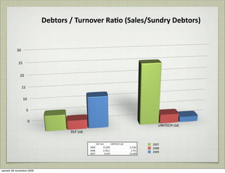 Debtors	
  /	
  Turnover	
  Ra8o	
  (Sales/Sundry	
  Debtors)


           30


            25


             20


                15

                 10

                     5

                      0
                                                                                                        UNITECH	
  Ltd.
                                     DLF	
  Ltd.

                                                        DLF	
  Ltd.       UNITECH	
  Ltd.            2007
                                                   2009           13,283                    2,3166   2008
                                                   2008           3,7811                     3,791
                                                                                                     2009
                                                   2007             6,544                   25,668




samedi 28 novembre 2009
 