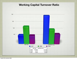 Working Capital Turnover Ratio


                          0,6




                           0,5




                            0,3




                                0,2




                                          DLF Ltd.                                               UNITECH Ltd.
                                                      2007                 2008                  2009

                                                          DLF	
  Ltd.   UNITECH	
  Ltd.
                                                     2009 0,18106                       0,2178
                                                     2008         0,379                 0,3198
                                                     2007         0,189                  0,599




samedi 28 novembre 2009
 