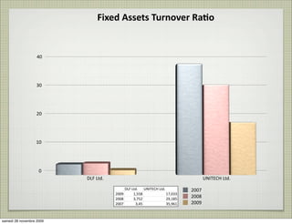 Fixed	
  Assets	
  Turnover	
  Ra8o


                   40




                   30




                   20




                  10




                    0
                          DLF	
  Ltd.                                                      UNITECH	
  Ltd.

                                             DLF	
  Ltd.   UNITECH	
  Ltd.          2007
                                        2009         1,558                 17,033
                                        2008         3,752                 29,185
                                                                                    2008
                                        2007          3,45                 35,961   2009


samedi 28 novembre 2009
 