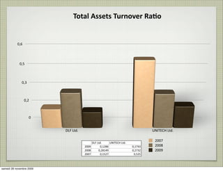 Total	
  Assets	
  Turnover	
  Ra8o


           0,6




             0,5



              0,3



                 0,2



                    0


                          DLF	
  Ltd.                                                   UNITECH	
  Ltd.


                                             DLF	
  Ltd.     UNITECH	
  Ltd.
                                                                                         2007
                                        2009          0,1286                   0,1743    2008
                                        2008         0,28149                   0,2732    2009
                                        2007          0,1527                    0,525



samedi 28 novembre 2009
 