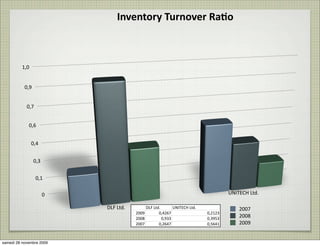 Inventory	
  Turnover	
  Ra8o



          1,0


           0,9


            0,7


             0,6


                0,4


                 0,3


                  0,1

                       0                                                                   UNITECH	
  Ltd.

                           DLF	
  Ltd.        DLF	
  Ltd.       UNITECH	
  Ltd.                 2007
                                         2009           0,4267                    0,2123
                                         2008             0,933                   0,3953
                                                                                                2008
                                         2007           0,2647                    0,5641        2009


samedi 28 novembre 2009
 
