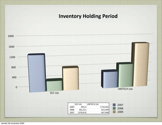 Inventory	
  Holding	
  Period


      2000


       1600


        1200


          800


          400


               0
                                                                                         UNITECH	
  Ltd.
                          DLF	
  Ltd.


                                              DLF	
  Ltd.     UNITECH	
  Ltd.            2007
                                         2009           855,4                 1719,265
                                         2008        391,211                   923,349
                                                                                         2008
                                         2007    1378,919                      647,048   2009


samedi 28 novembre 2009
 