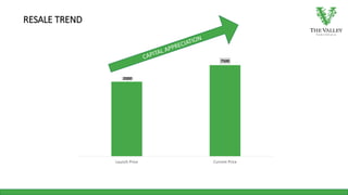 2000
7500
Launch Price Current Price
RESALE TREND
 