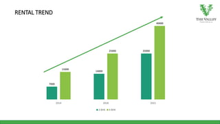 7000
14000
25000
15000
25000
40000
2014 2018 2022
3 BHK 4 BHK
RENTAL TREND
 