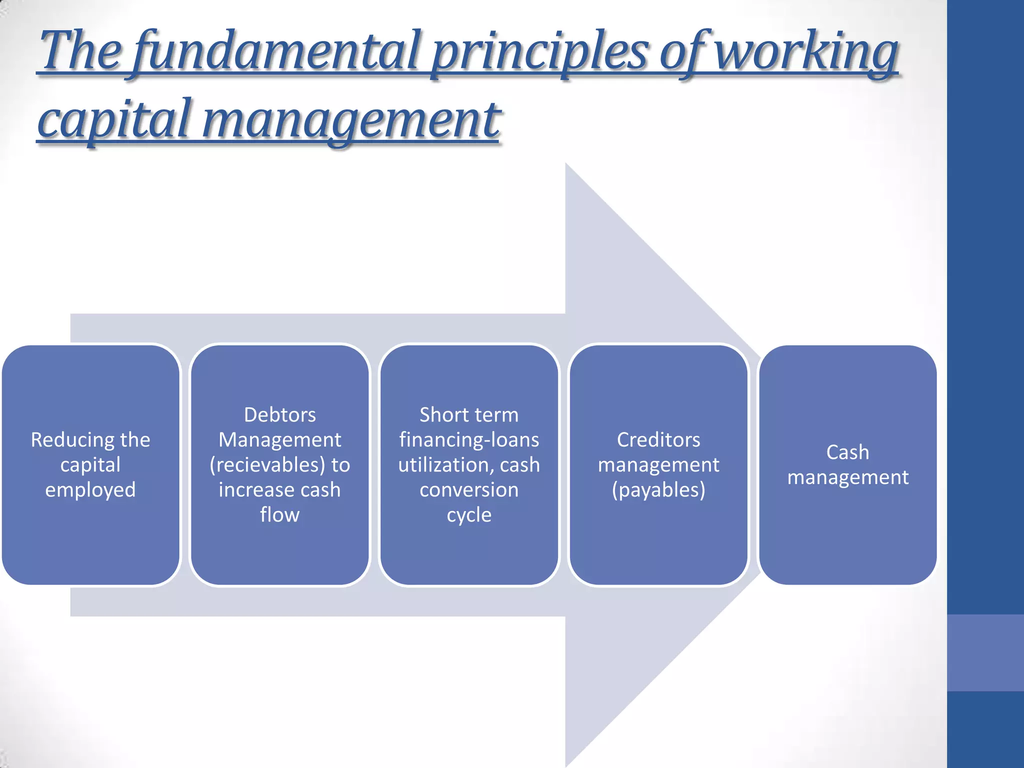 The fundamental principles of working
capital management
Reducing the
capital
employed
Debtors
Management
(recievables) to
increase cash
flow
Short term
financing-loans
utilization, cash
conversion
cycle
Creditors
management
(payables)
Cash
management
 